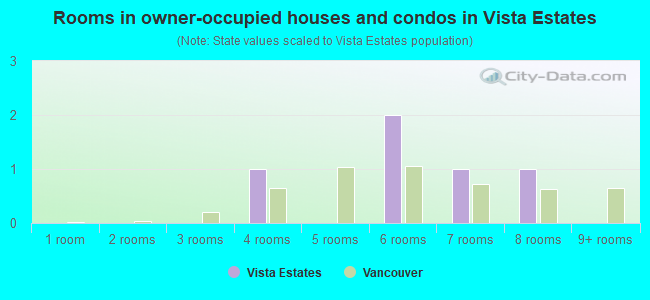 Rooms in owner-occupied houses and condos in Vista Estates