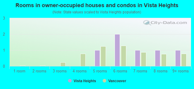 Rooms in owner-occupied houses and condos in Vista Heights