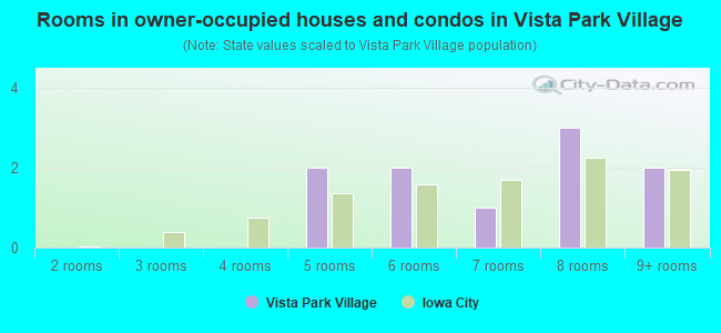 Rooms in owner-occupied houses and condos in Vista Park Village