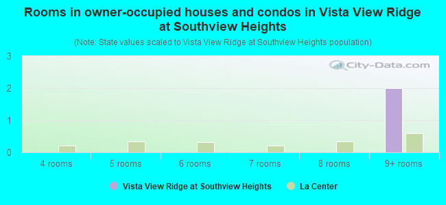 Rooms in owner-occupied houses and condos in Vista View Ridge at Southview Heights