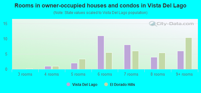 Rooms in owner-occupied houses and condos in Vista del Lago