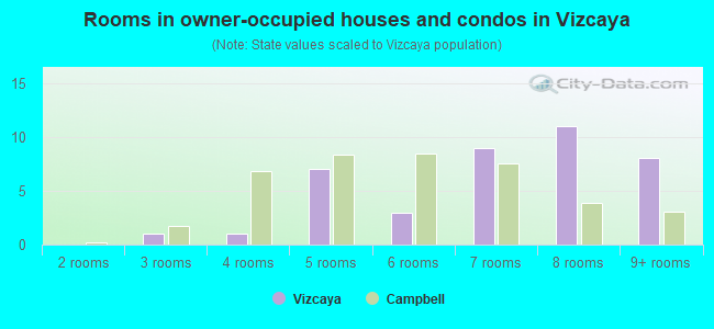 Rooms in owner-occupied houses and condos in Vizcaya