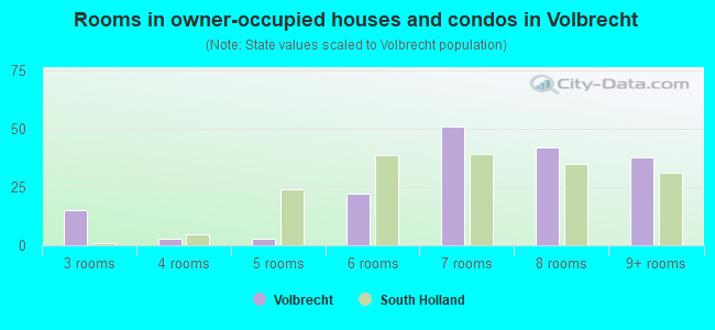 Rooms in owner-occupied houses and condos in Volbrecht