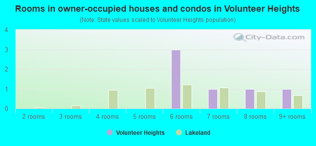 Rooms in owner-occupied houses and condos in Volunteer Heights