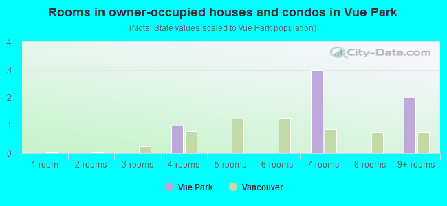 Rooms in owner-occupied houses and condos in Vue Park