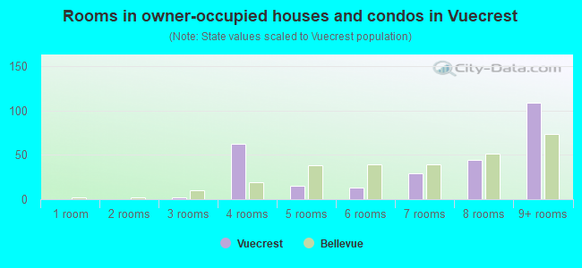Rooms in owner-occupied houses and condos in Vuecrest