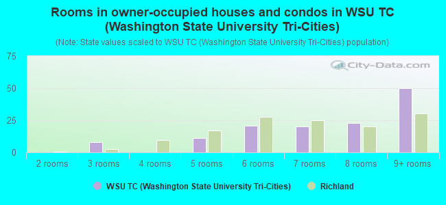 Rooms in owner-occupied houses and condos in WSU TC (Washington State University Tri-Cities)