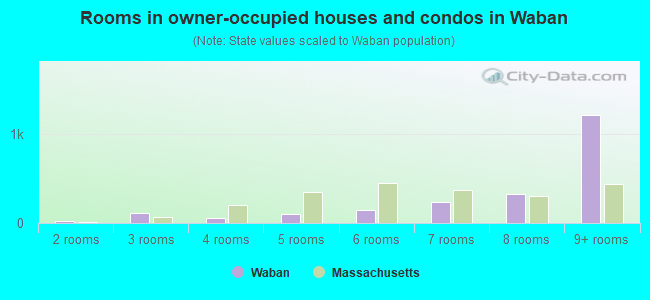Rooms in owner-occupied houses and condos in Waban