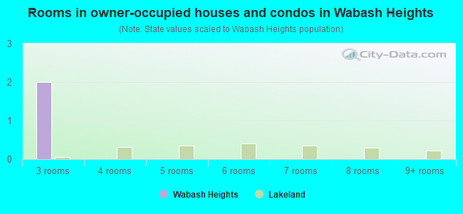 Rooms in owner-occupied houses and condos in Wabash Heights
