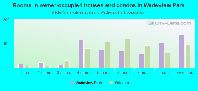 Rooms in owner-occupied houses and condos in Wadeview Park