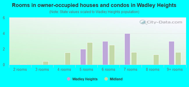 Rooms in owner-occupied houses and condos in Wadley Heights