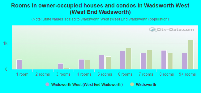 Rooms in owner-occupied houses and condos in Wadsworth West (West End Wadsworth)