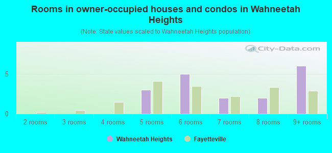 Rooms in owner-occupied houses and condos in Wahneetah Heights