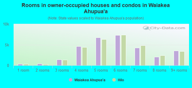 Rooms in owner-occupied houses and condos in Waiakea Ahupua`a