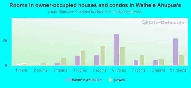 Rooms in owner-occupied houses and condos in Waihe`e Ahupua`a