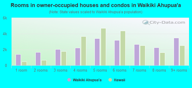 Rooms in owner-occupied houses and condos in Waikiki Ahupua`a