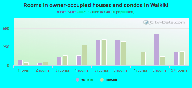 Rooms in owner-occupied houses and condos in Waikiki