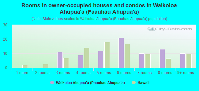 Rooms in owner-occupied houses and condos in Waikoloa Ahupua`a (Paauhau Ahupua`a)
