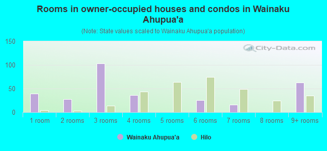 Rooms in owner-occupied houses and condos in Wainaku Ahupua`a