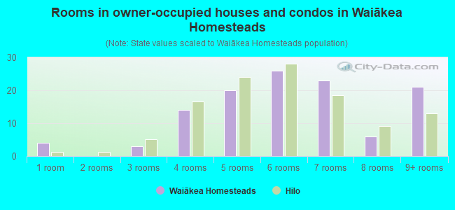 Rooms in owner-occupied houses and condos in Waiākea Homesteads