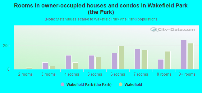 Rooms in owner-occupied houses and condos in Wakefield Park (the Park)