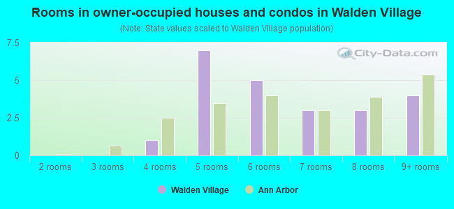 Rooms in owner-occupied houses and condos in Walden Village