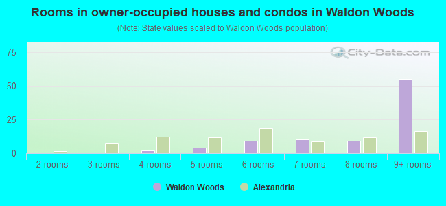 Rooms in owner-occupied houses and condos in Waldon Woods