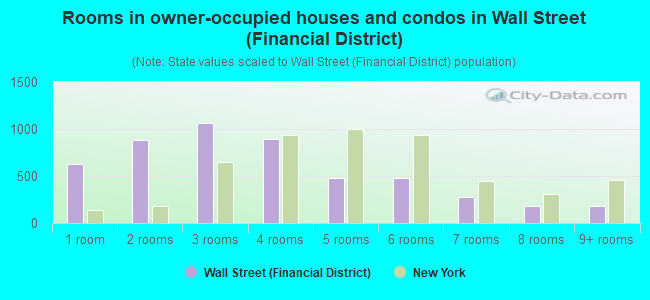 Rooms in owner-occupied houses and condos in Wall Street (Financial District)