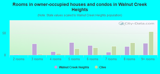 Rooms in owner-occupied houses and condos in Walnut Creek Heights