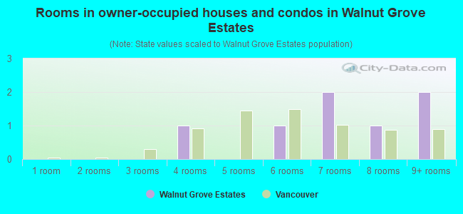 Rooms in owner-occupied houses and condos in Walnut Grove Estates