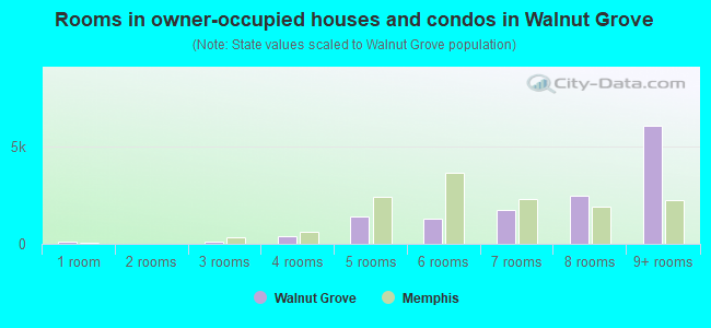 Rooms in owner-occupied houses and condos in Walnut Grove