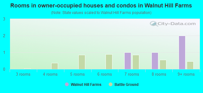 Rooms in owner-occupied houses and condos in Walnut Hill Farms