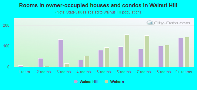 Rooms in owner-occupied houses and condos in Walnut Hill
