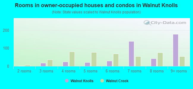Rooms in owner-occupied houses and condos in Walnut Knolls