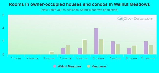 Rooms in owner-occupied houses and condos in Walnut Meadows