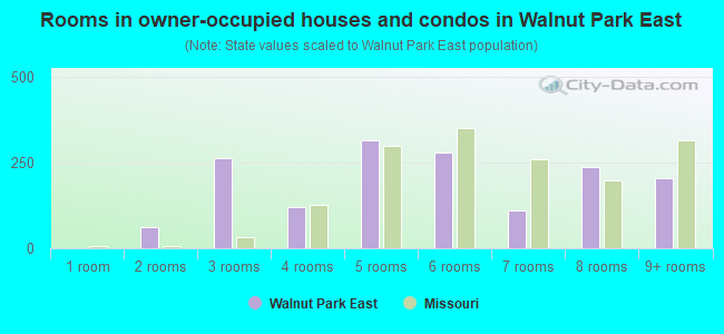 Rooms in owner-occupied houses and condos in Walnut Park East