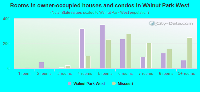 Rooms in owner-occupied houses and condos in Walnut Park West