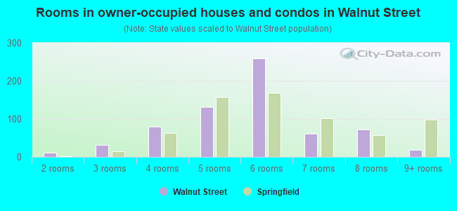 Rooms in owner-occupied houses and condos in Walnut Street