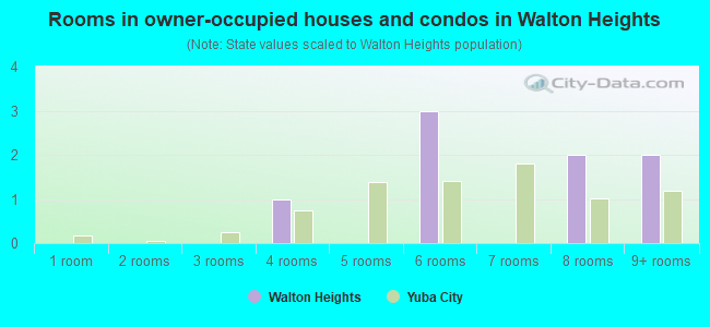 Rooms in owner-occupied houses and condos in Walton Heights