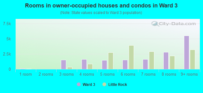 Rooms in owner-occupied houses and condos in Ward 3
