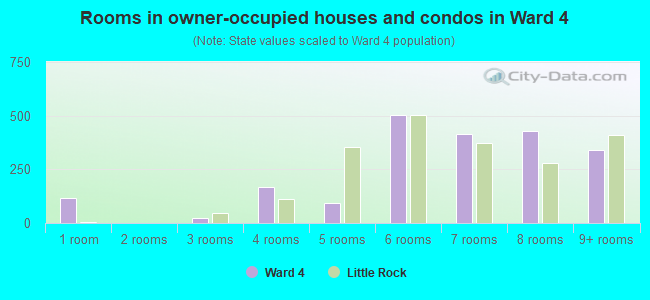 Rooms in owner-occupied houses and condos in Ward 4