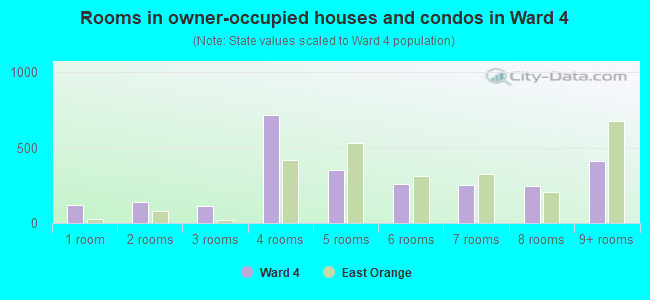 Rooms in owner-occupied houses and condos in Ward 4