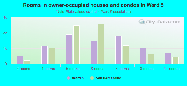 Rooms in owner-occupied houses and condos in Ward 5