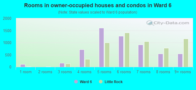 Rooms in owner-occupied houses and condos in Ward 6