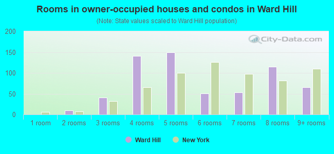 Rooms in owner-occupied houses and condos in Ward Hill