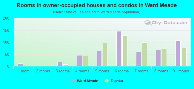Rooms in owner-occupied houses and condos in Ward Meade