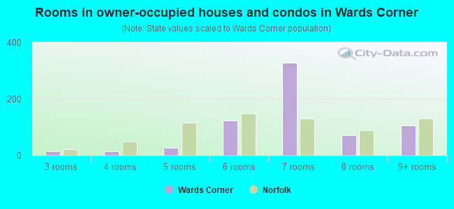 Rooms in owner-occupied houses and condos in Wards Corner