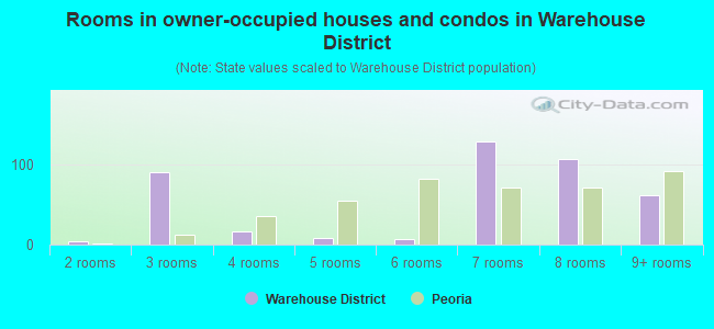 Rooms in owner-occupied houses and condos in Warehouse District