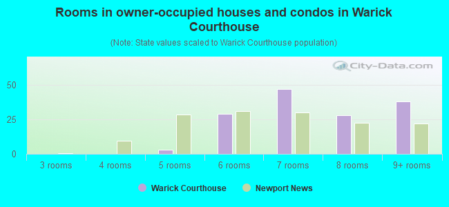 Rooms in owner-occupied houses and condos in Warick Courthouse