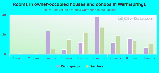 Rooms in owner-occupied houses and condos in Warmsprings